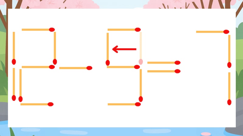 【マッチ棒クイズ】1本だけ動かして正しい式に:12-3=7?の正解画像