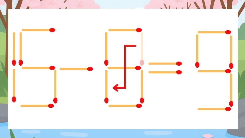 【マッチ棒クイズ】1本だけ動かして正しい式に:15-9=9?の正解画像