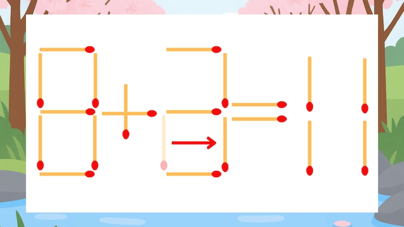 【マッチ棒クイズ】1本だけ動かして正しい式に：8+2=11？の正解画像