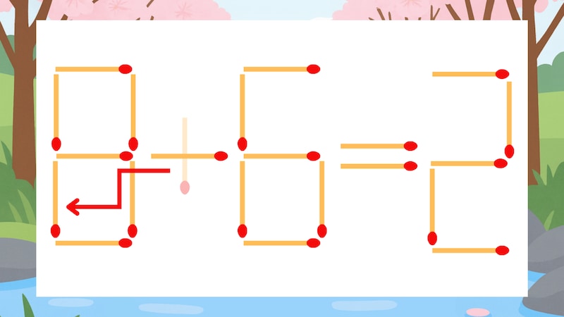 【マッチ棒クイズ】1本だけ動かして正しい式に:9+6=2?の正解画像
