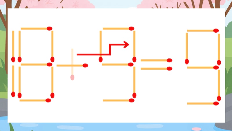 【マッチ棒クイズ】1本だけ動かして正しい式に：18+5=9？の正解画像