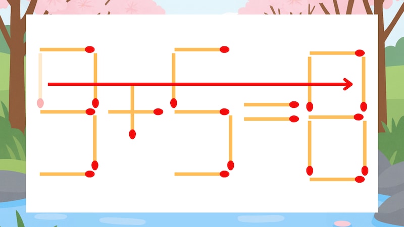 【マッチ棒クイズ】1本だけ動かして正しい式に：9+5=6？の正解画像
