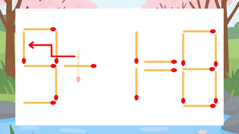 【マッチ棒クイズ】1本だけ動かして正しい式に：3+1=8？の正解画像