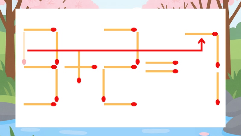 【マッチ棒クイズ】1本だけ動かして正しい式に：9+2=1？の正解画像