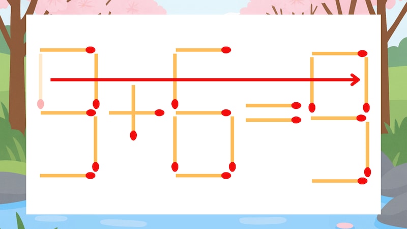 【マッチ棒クイズ】1本だけ動かして正しい式に：9+6=5？の正解画像