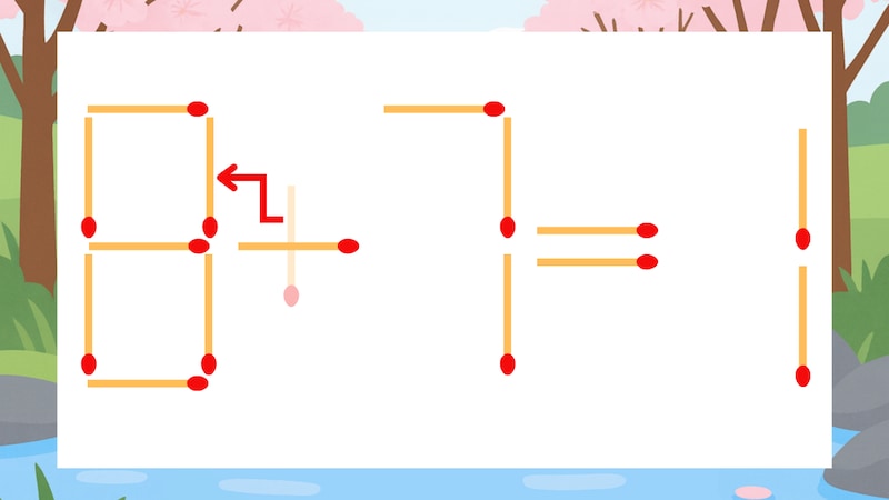 【マッチ棒クイズ】1本だけ動かして正しい式に：6+7=1？の正解画像