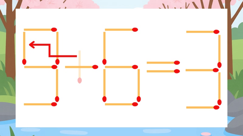 【マッチ棒クイズ】1本だけ動かして正しい式に：3+6=3？の正解画像