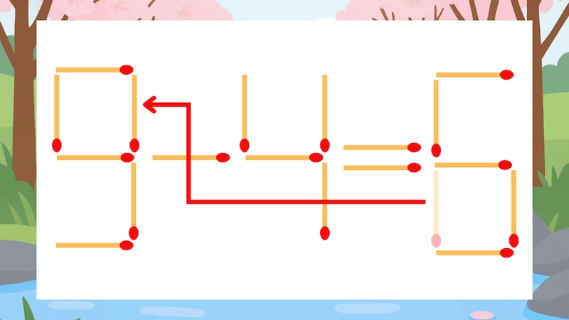 【マッチ棒クイズ】1本だけ動かして正しい式に：5-4=6？の正解画像