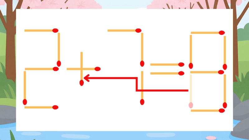 【マッチ棒クイズ】1本だけ動かして正しい式に：2-7=8？の正解画像