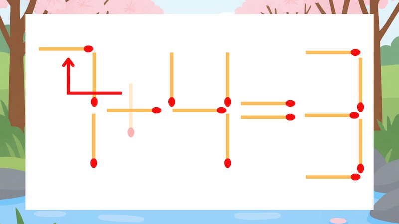 【マッチ棒クイズ】1本だけ動かして正しい式に：1+4=3？の正解画像