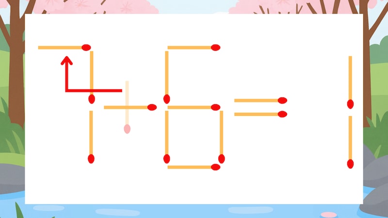 【マッチ棒クイズ】1本だけ動かして正しい式に:1+6=1?の正解画像