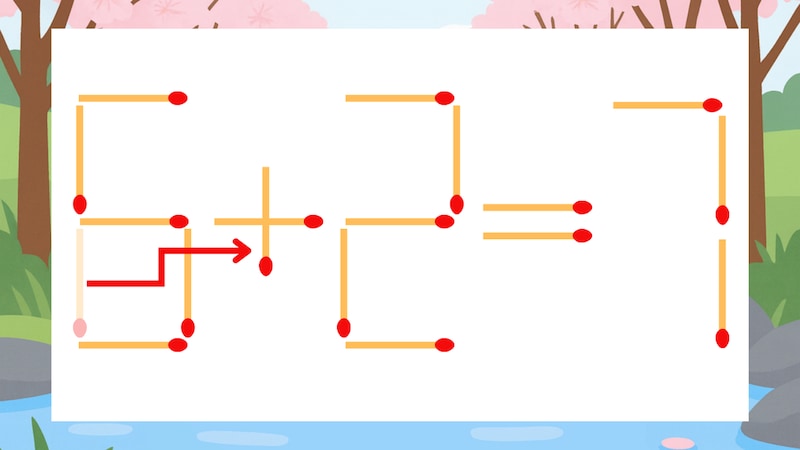 【マッチ棒クイズ】1本だけ動かして正しい式に：6-2=7？の正解画像