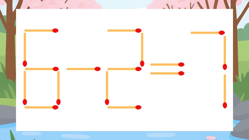 【マッチ棒クイズ】1本だけ動かして正しい式に：6-2=7？の画像