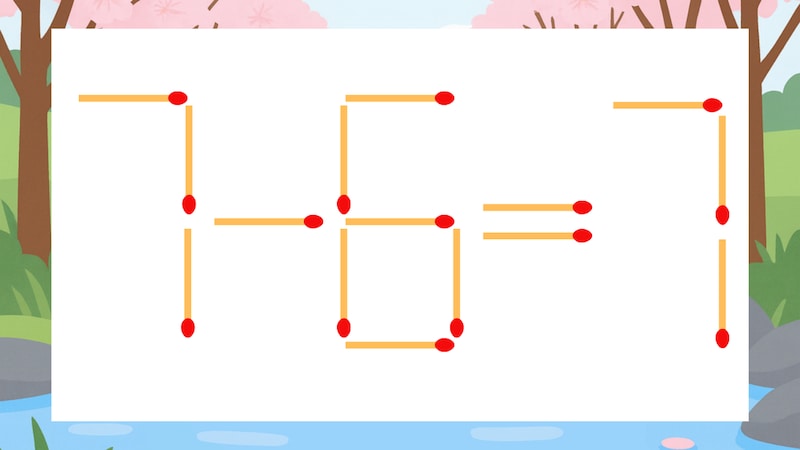 【マッチ棒クイズ】1本だけ動かして正しい式に：7-6=7？の画像