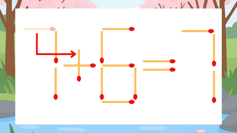 【マッチ棒クイズ】1本だけ動かして正しい式に：7-6=7？の正解画像