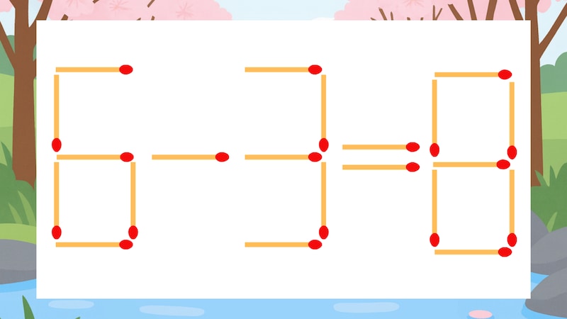 【マッチ棒クイズ】1本だけ動かして正しい式に：6-3=8？の画像