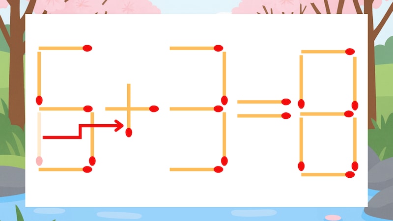 【マッチ棒クイズ】1本だけ動かして正しい式に：6-3=8？の正解画像