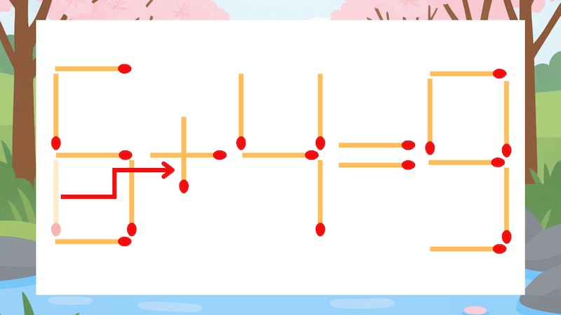 【マッチ棒クイズ】1本だけ動かして正しい式に：6-4=9？の正解画像