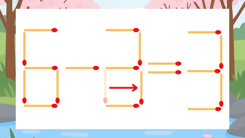 【マッチ棒クイズ】1本だけ動かして正しい式に：6-2=3？の正解画像