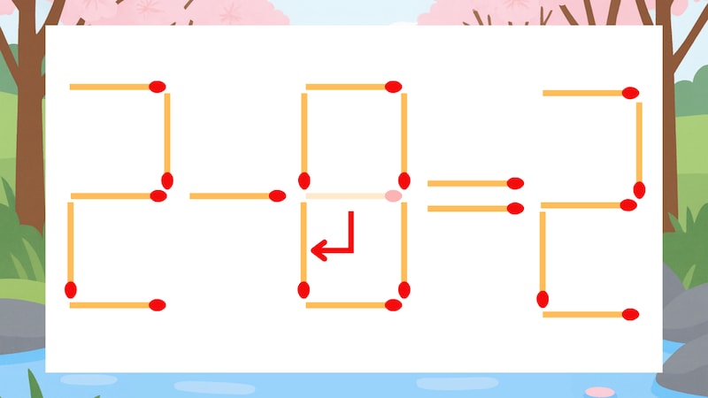 【マッチ棒クイズ】1本だけ動かして正しい式に:2-9=2?の正解画像