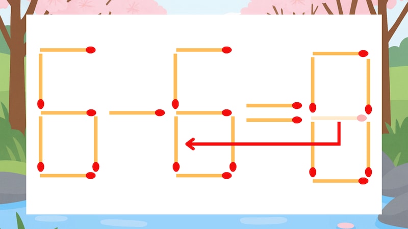 【マッチ棒クイズ】1本だけ動かして正しい式に：6-5=8？の正解画像