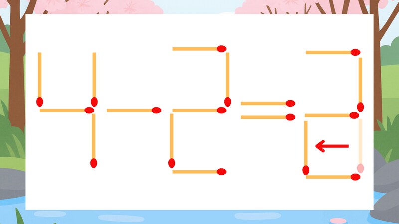【マッチ棒クイズ】1本だけ動かして正しい式に：4-2=3？の正解画像