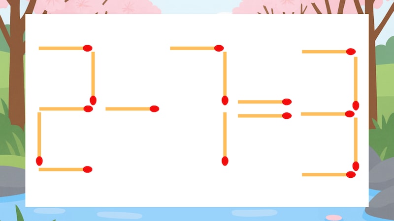【マッチ棒クイズ】1本だけ動かして正しい式に：2-7=3？の画像
