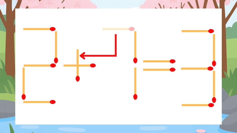 【マッチ棒クイズ】1本だけ動かして正しい式に：2-7=3？の正解画像