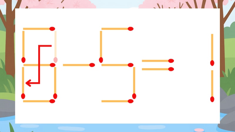 【マッチ棒クイズ】1本だけ動かして正しい式に:9-5=1?の正解画像