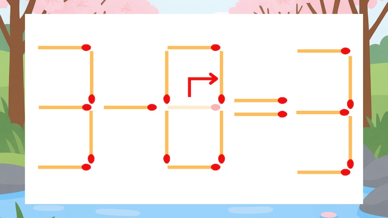 【マッチ棒クイズ】1本だけ動かして正しい式に：3-6=3？の正解画像