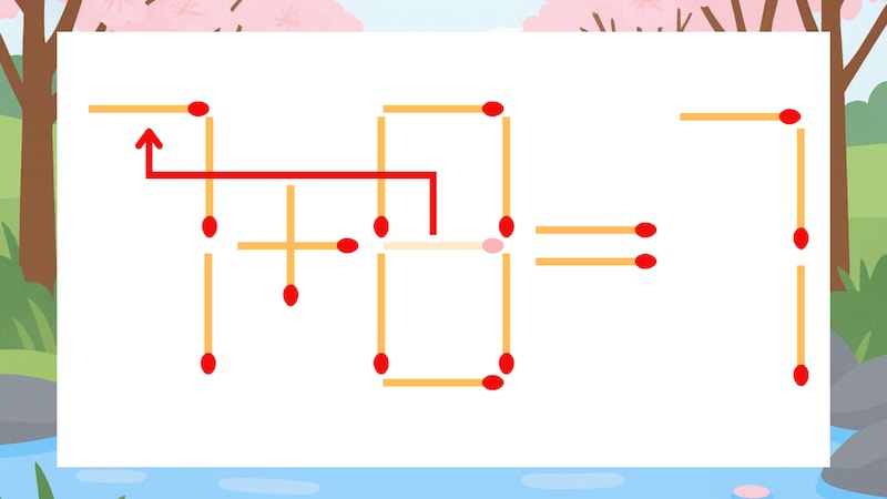 【マッチ棒クイズ】1本だけ動かして正しい式に:1+8=7?の正解画像