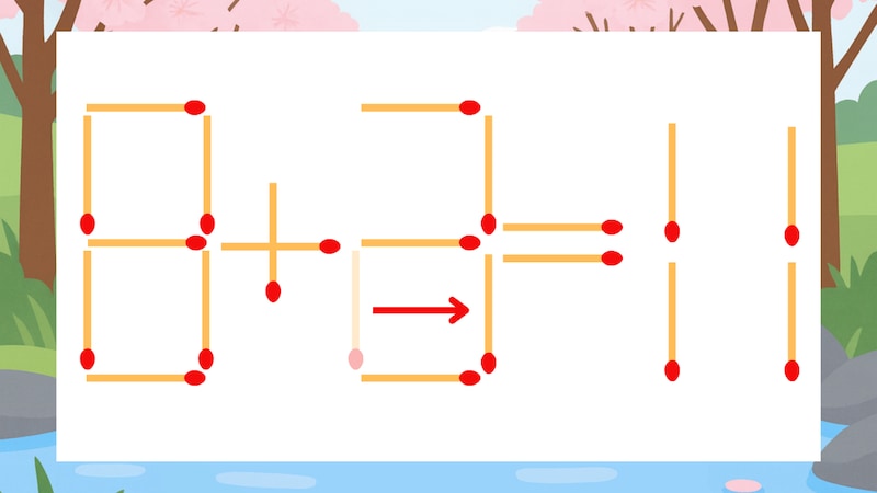 【マッチ棒クイズ】1本だけ動かして正しい式に:8+2=11?の正解画像