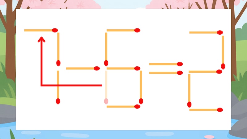 【マッチ棒クイズ】1本だけ動かして正しい式に:1-6=2?の正解画像