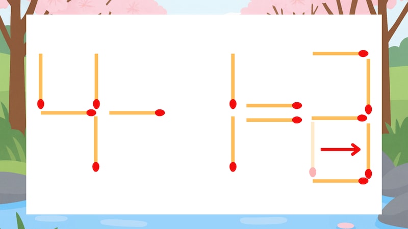 【マッチ棒クイズ】1本だけ動かして正しい式に:4-1=2?の正解画像