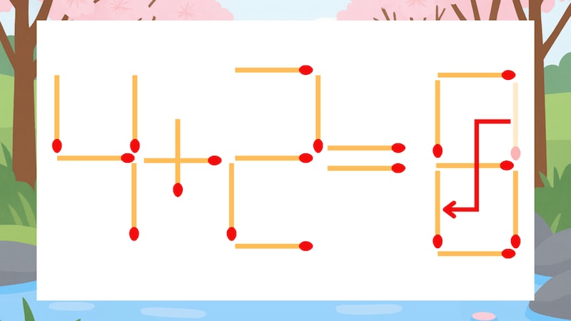 【マッチ棒クイズ】1本だけ動かして正しい式に:4+2=9?の正解画像