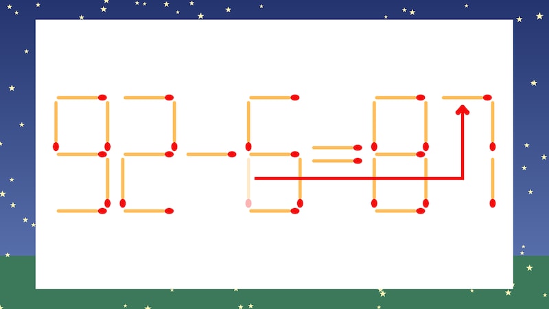 【マッチ棒クイズ】1本だけ動かして正しい式に：92-6=81？の正解画像