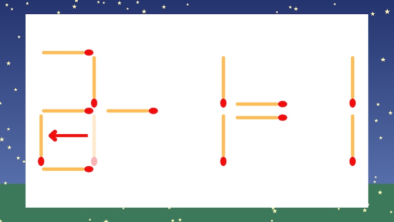 【マッチ棒クイズ】1本だけ動かして正しい式に：3-1=1？の正解画像