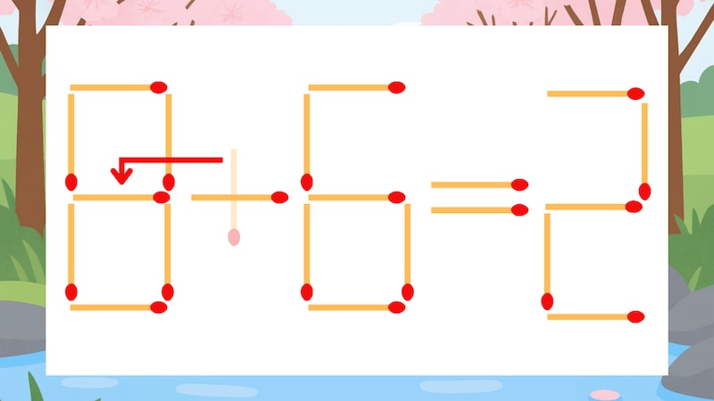 【マッチ棒クイズ】1本だけ動かして正しい式に：0+6=2？の正解画像