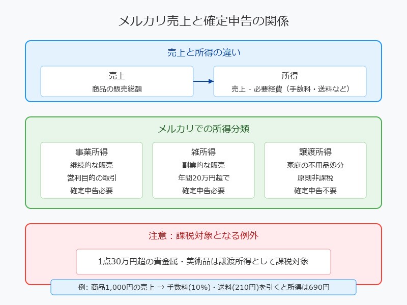 フリマアプリの所得にかかる税金とは?