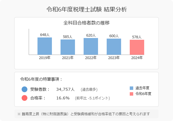 ■令和6年度税理士試験の結果データ