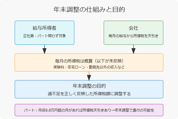 ■パート主婦が知っておきたい年末調整の基本