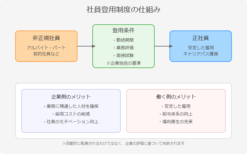 ■社員登用制度とは?非正規雇用から正社員になるための基礎知識