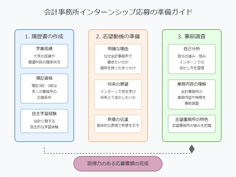 ■ 会計事務所インターンの選考対策