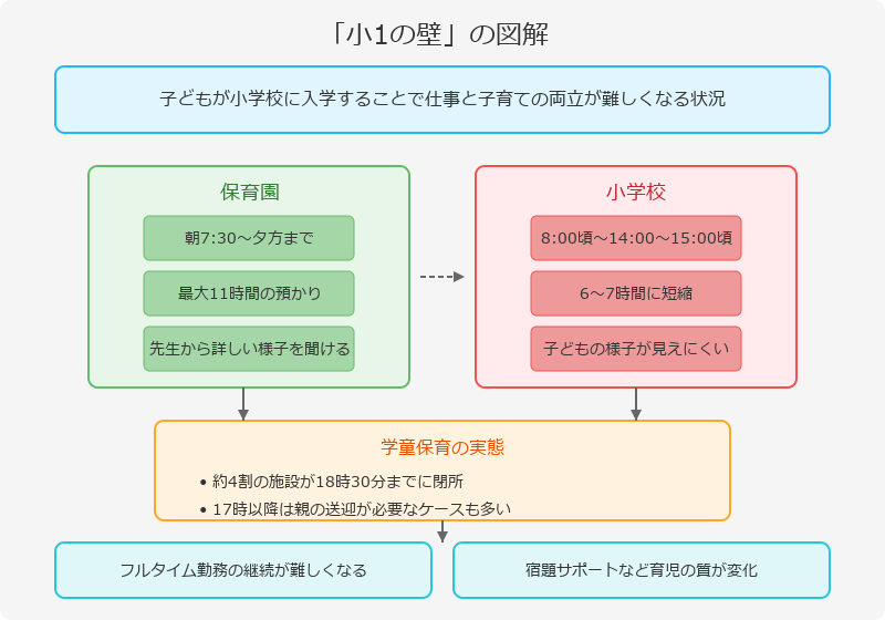 ■小1の壁とは？低学年の子を持つママが直面する課題
