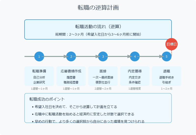 ■転職活動はいつから始めるべき?