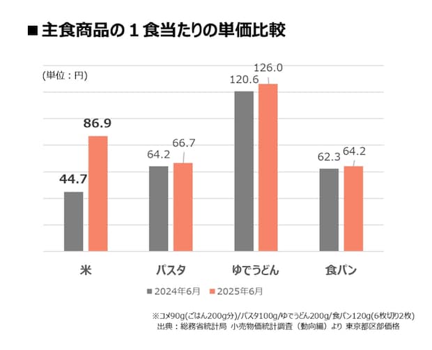 主食商品の1食あたりの単価比較の画像