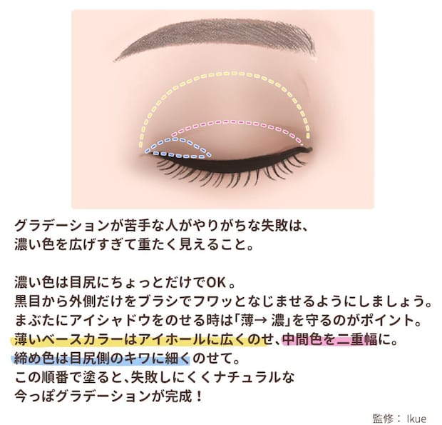 アイシャドウグラデーション塗り順(薄色から濃色)を示すイラスト アイシャドウグラデーション塗り順(薄色から濃色)を示すイラスト