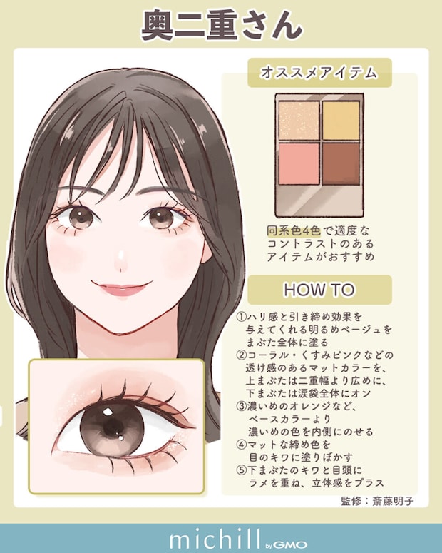 奥二重さん向けアイシャドウの使い方HOW TOと4色パレットのイラスト図解