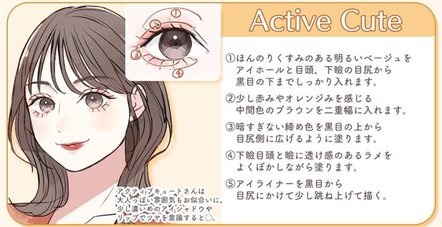 Active Cuteさん向けアイメイク解説。茶色ロング前髪ありのふんわりした女性のイラストとアイホール・二重幅・下瞼の塗り順を番号付きで示した目元図