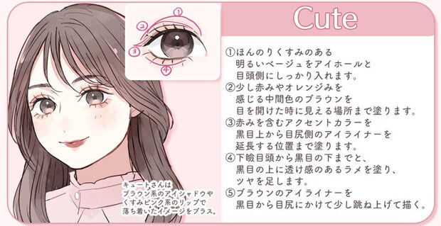 Cuteさん向けアイメイク解説。茶色ロングヘアでピンクのフリル襟を着た女性のイラストとアイホール・目尻・下瞼の塗り順を番号付きで示した目元図